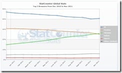 StatCounter-browser-ww-monthly-201012-201111