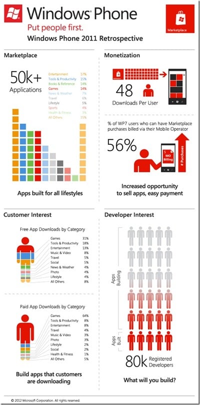 wp7marketplaceinfographic
