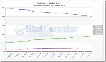 StatCounter-comparison-ww-monthly-201308-201408