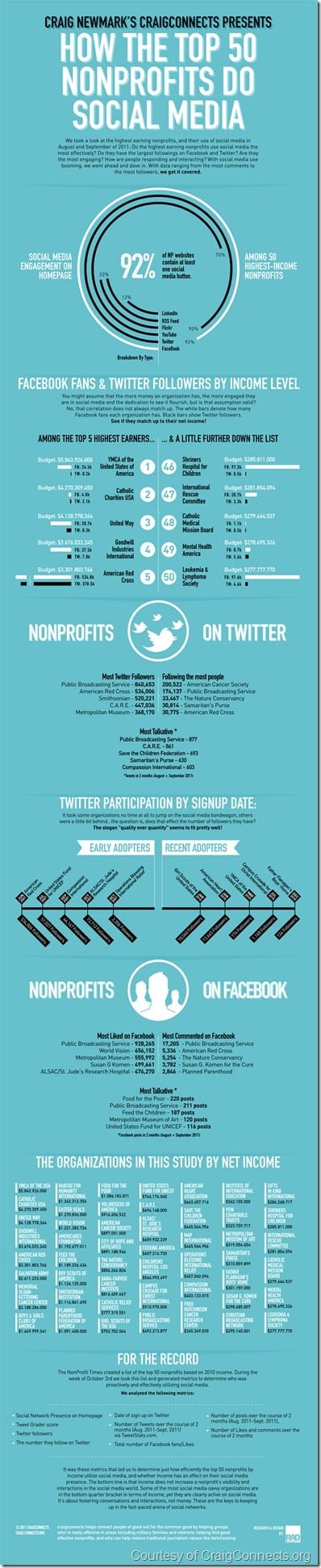 Infographic: Non Profits and Social Media