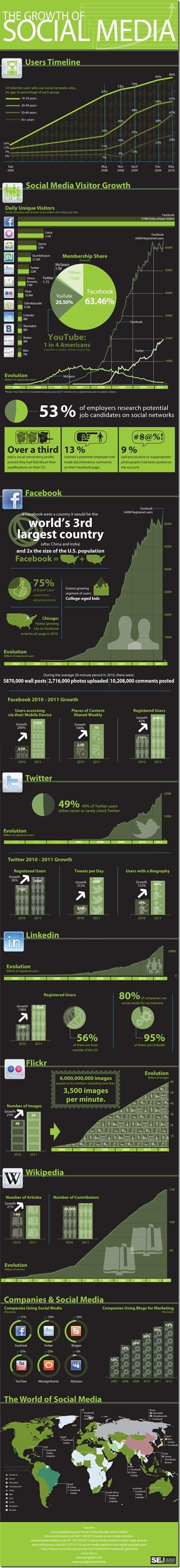Infographic: Growing Social Media