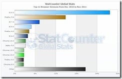 Internet Explorer Global Usage Increases In November 2011