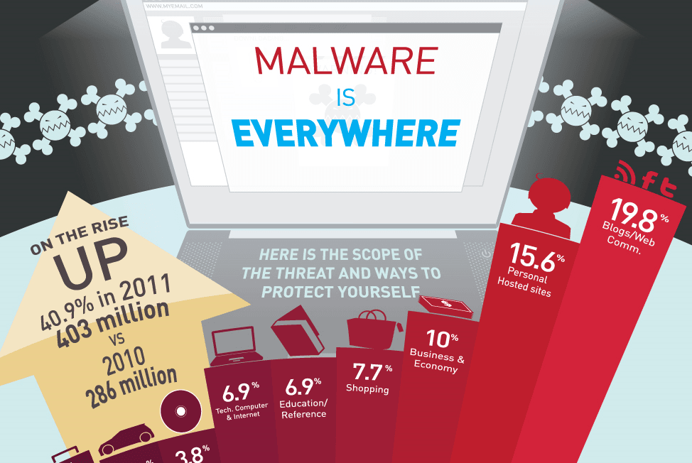 Malware Has Never Been As Threatening As It is Now (Infographic)