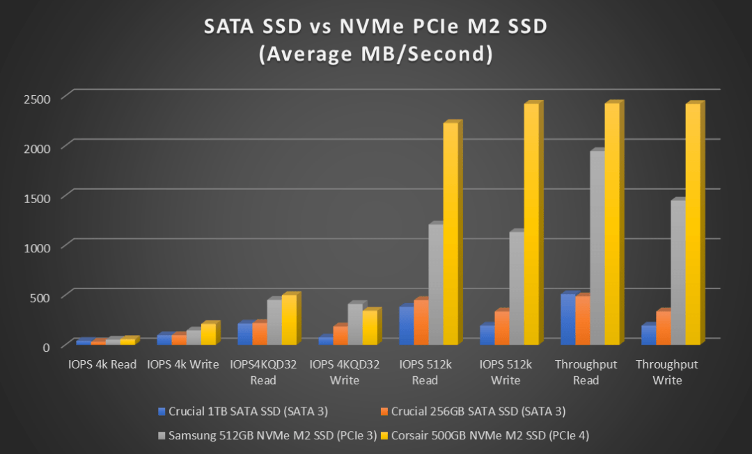 Comparing M.2 PCIe NVMe SSD Versus SATA 3 SSD